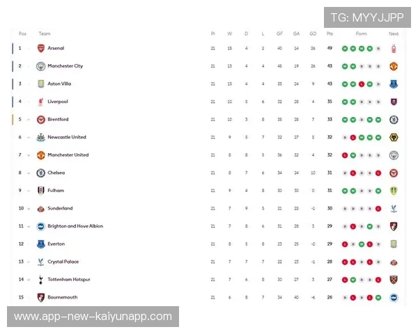 随着曼城3-1，铁锤帮3-1，英超最新积分榜如下，枪手6分优势领跑，英超积分榜_切尔西榜首 曼联第五